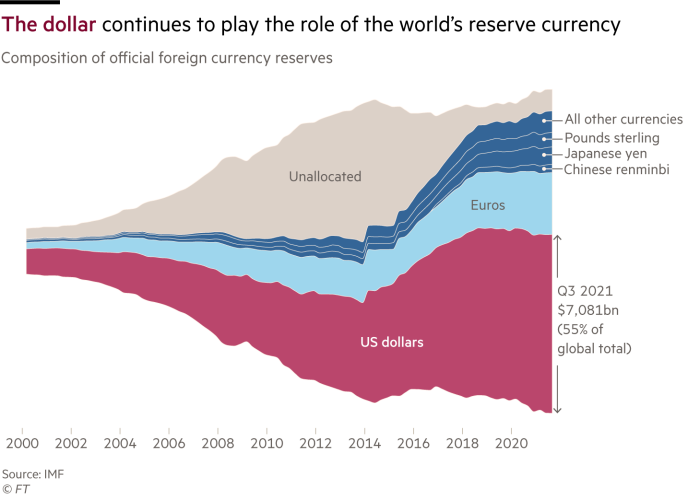 A graph of the composition of official foreign currency reserves since 2000 showing that the dollar continues to act as the world's reserve currency, with more than 50% of the world total