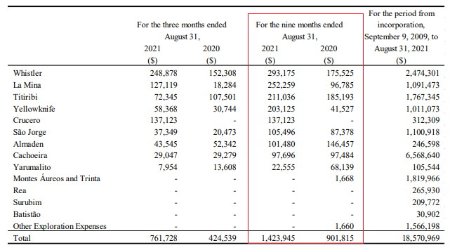 GoldMining Exploration Expenses