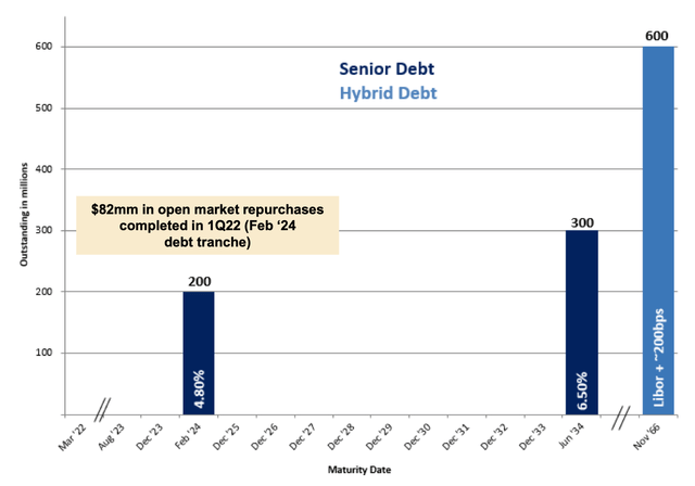 GNW Debt Tranches