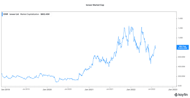 Ioneer market capitalization